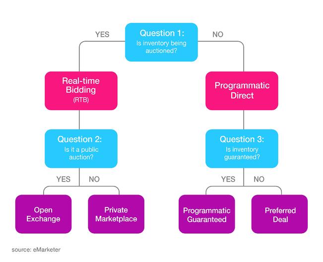 A flow chart depicting the different types of programmatic advertising.