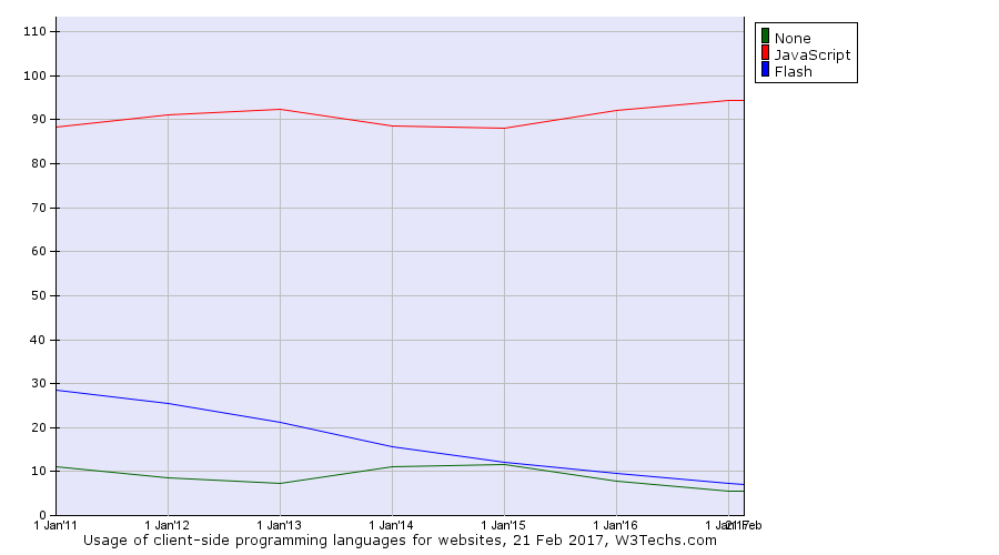 A graph of flash usage