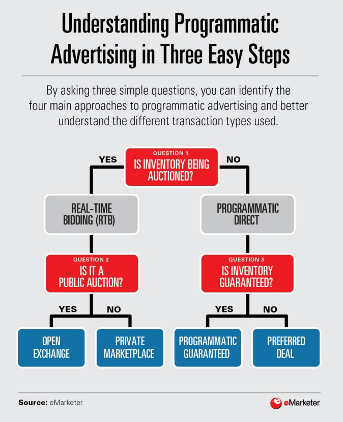 A flow chart providing clarification on the different types of programmatic advertising.