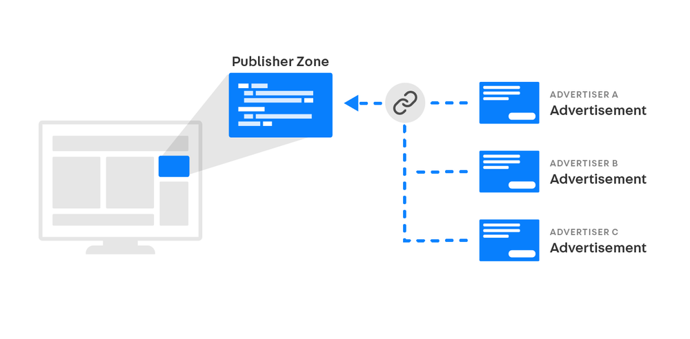 Publisher Zones